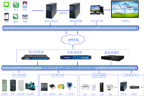 动力环境监控系统