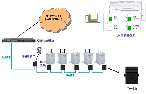 蓄电池监控系统